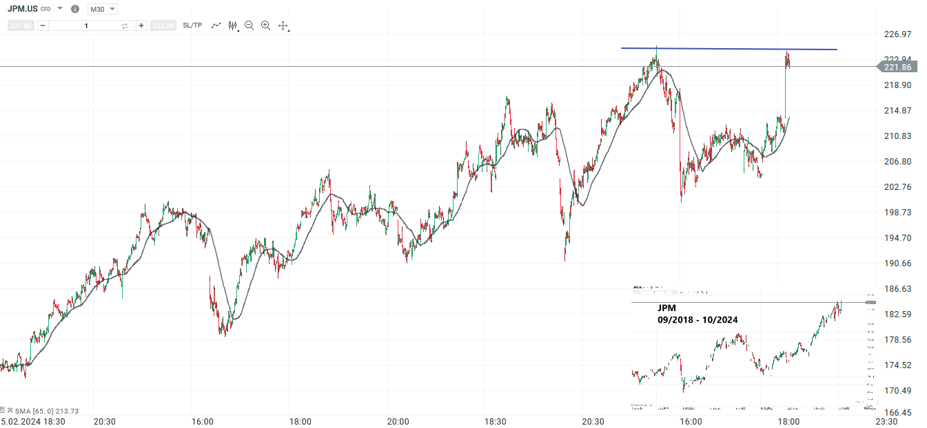 JP Morgan Prognose und Analyse am 14.10.24 - Daytrading